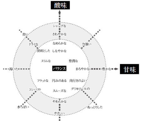 第28回空欄テキスト ワインの数字とテイスティング ワインコラーニング ソムリエ エキスパート資格試験勉強